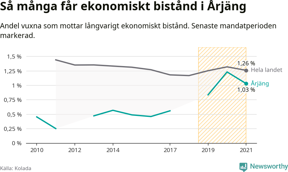 Graf: Andel vuxna som får långvarigt ekonomiskt bistånd i Årjängs kommun